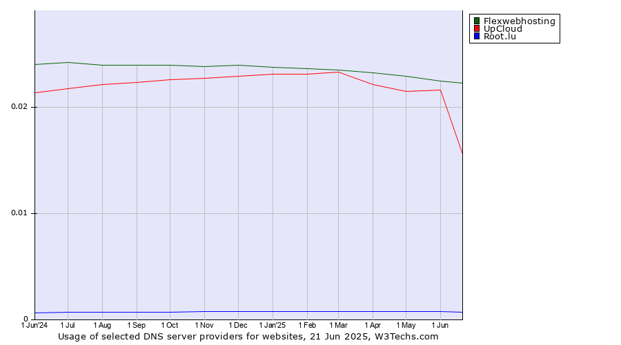 Historical trends in the usage of Flexwebhosting vs. UpCloud vs. Root.lu