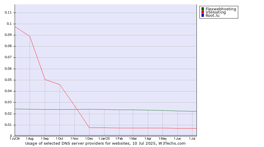 Historical trends in the usage of Flexwebhosting vs. VSHosting vs. Root.lu