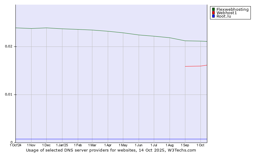 Historical trends in the usage of Flexwebhosting vs. Webhost1 vs. Root.lu