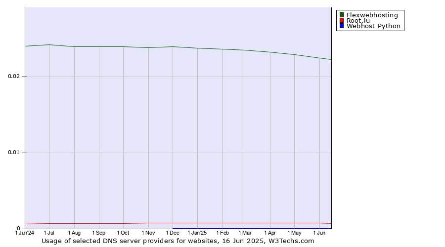 Historical trends in the usage of Flexwebhosting vs. Root.lu vs. Webhost Python