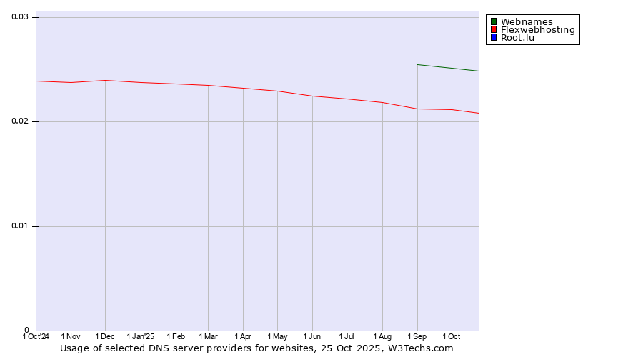 Historical trends in the usage of Webnames vs. Flexwebhosting vs. Root.lu