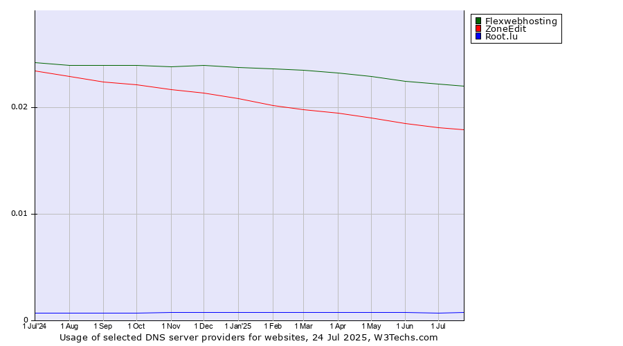 Historical trends in the usage of Flexwebhosting vs. ZoneEdit vs. Root.lu