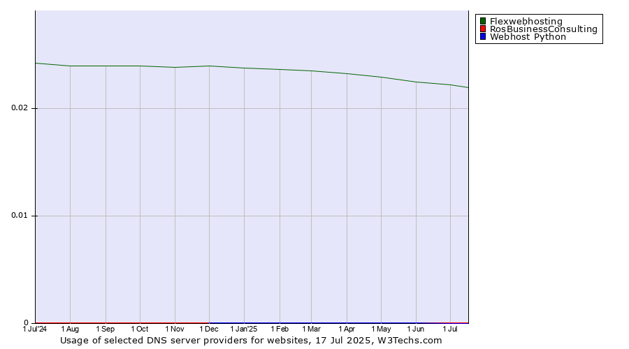 Historical trends in the usage of Flexwebhosting vs. RosBusinessConsulting vs. Webhost Python