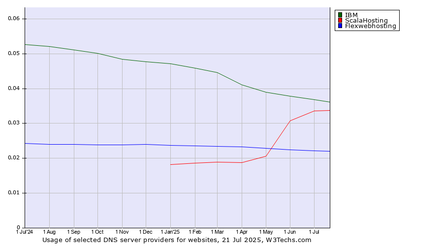 Historical trends in the usage of IBM vs. ScalaHosting vs. Flexwebhosting