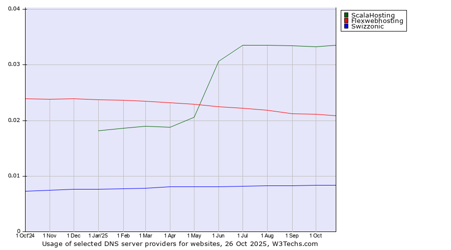 Historical trends in the usage of ScalaHosting vs. Flexwebhosting vs. Swizzonic