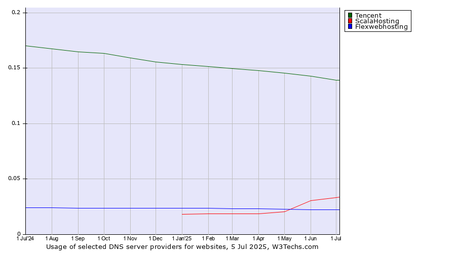 Historical trends in the usage of Tencent vs. ScalaHosting vs. Flexwebhosting