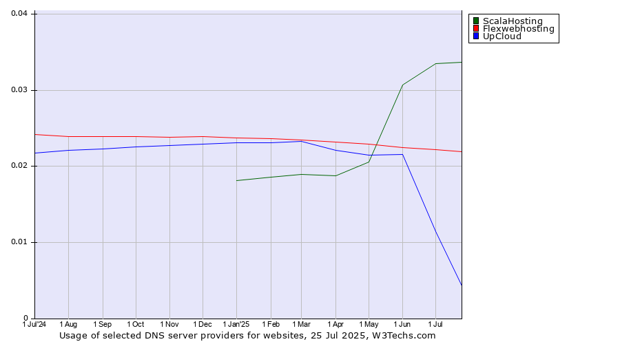 Historical trends in the usage of ScalaHosting vs. Flexwebhosting vs. UpCloud