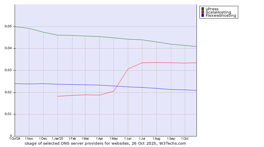 Historical trends in the usage of uPress vs. ScalaHosting vs. Flexwebhosting