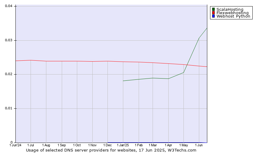 Historical trends in the usage of ScalaHosting vs. Flexwebhosting vs. Webhost Python