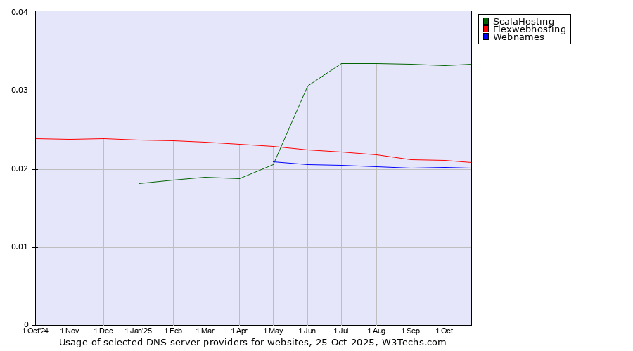 Historical trends in the usage of ScalaHosting vs. Flexwebhosting vs. Webnames