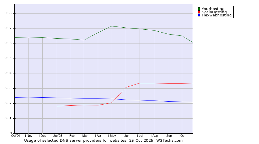 Historical trends in the usage of Yourhosting vs. ScalaHosting vs. Flexwebhosting
