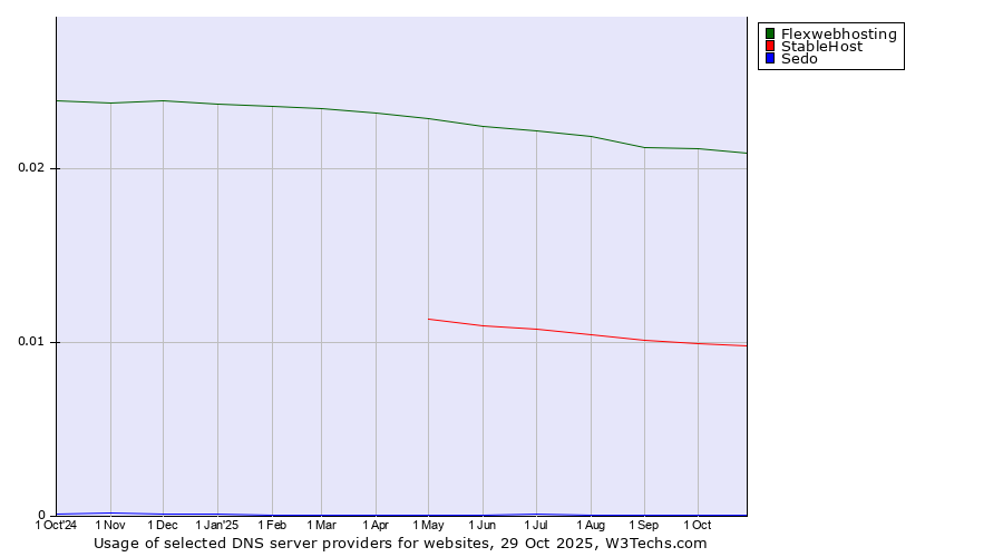 Historical trends in the usage of Flexwebhosting vs. StableHost vs. Sedo