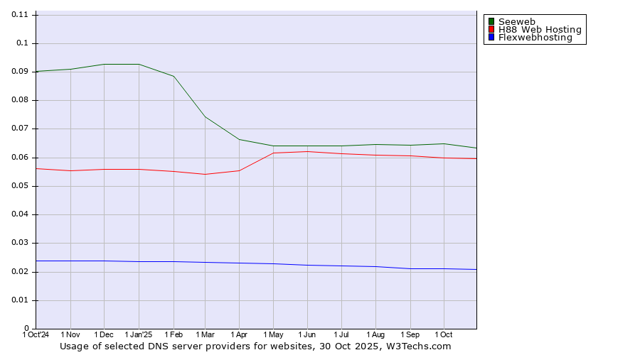 Historical trends in the usage of Seeweb vs. H88 Web Hosting vs. Flexwebhosting
