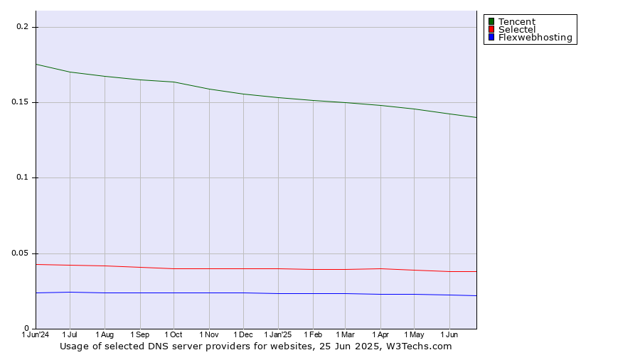 Historical trends in the usage of Tencent vs. Selectel vs. Flexwebhosting