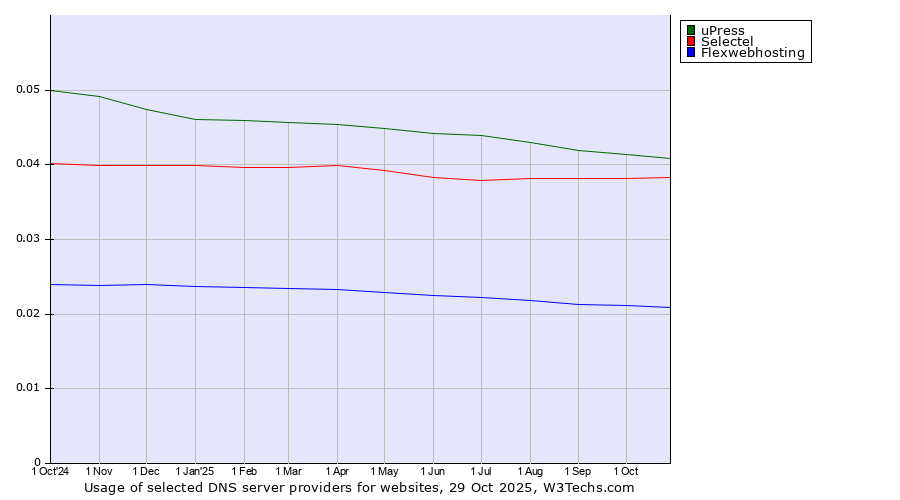 Historical trends in the usage of uPress vs. Selectel vs. Flexwebhosting