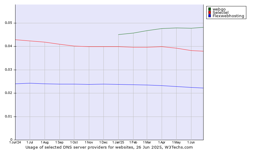 Historical trends in the usage of webgo vs. Selectel vs. Flexwebhosting