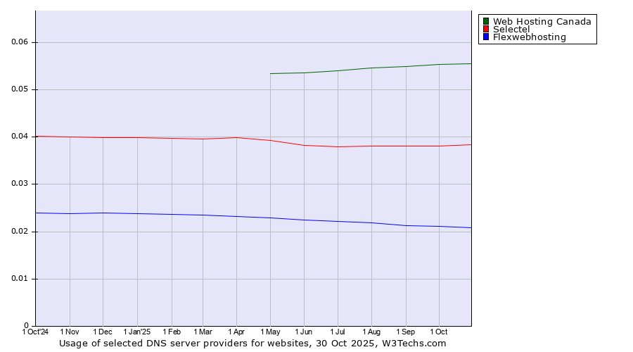 Historical trends in the usage of Web Hosting Canada vs. Selectel vs. Flexwebhosting