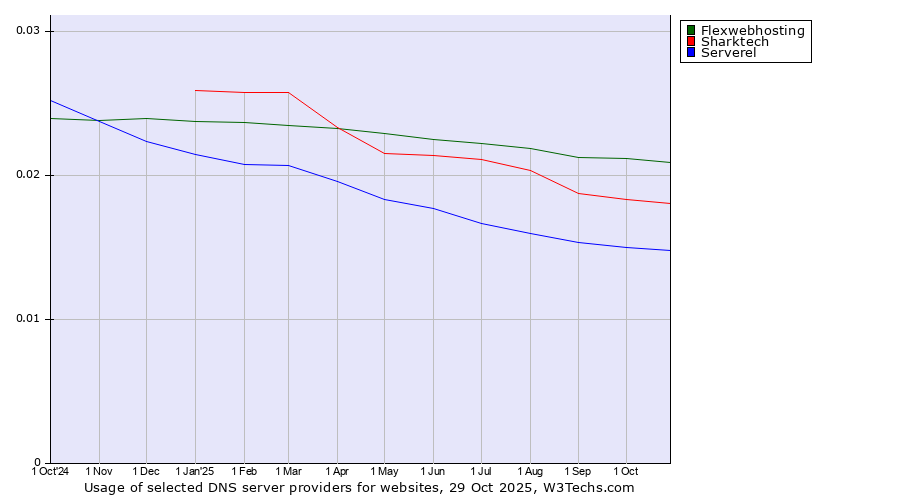 Historical trends in the usage of Flexwebhosting vs. Sharktech vs. Serverel
