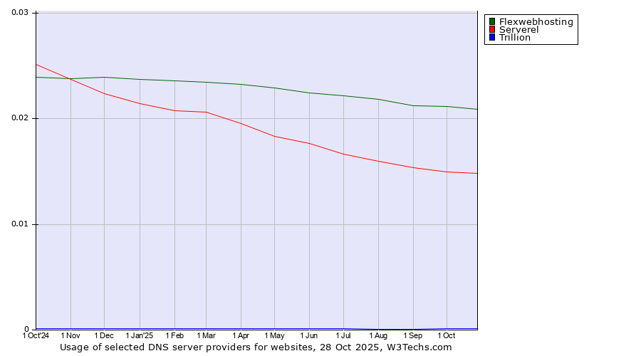Historical trends in the usage of Flexwebhosting vs. Serverel vs. Trillion