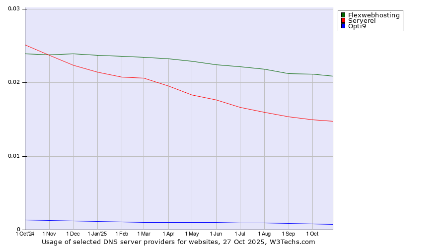 Historical trends in the usage of Flexwebhosting vs. Serverel vs. Opti9
