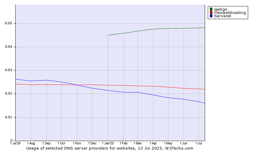 Historical trends in the usage of webgo vs. Flexwebhosting vs. Serverel