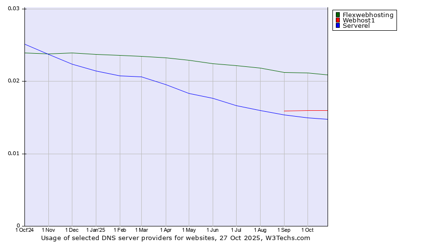 Historical trends in the usage of Flexwebhosting vs. Webhost1 vs. Serverel