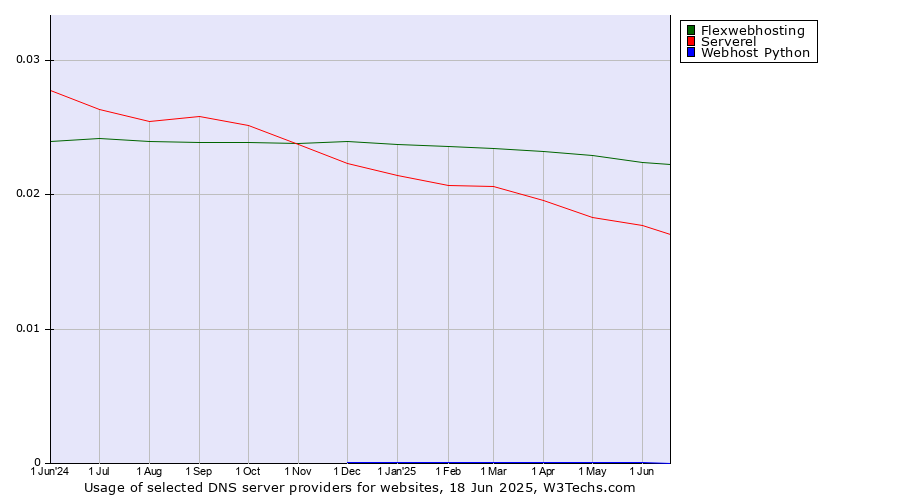 Historical trends in the usage of Flexwebhosting vs. Serverel vs. Webhost Python