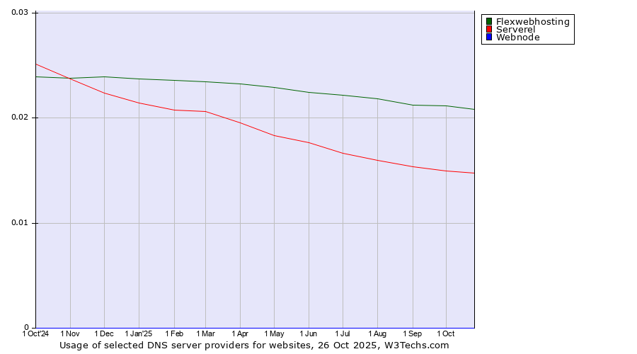 Historical trends in the usage of Flexwebhosting vs. Serverel vs. Webnode