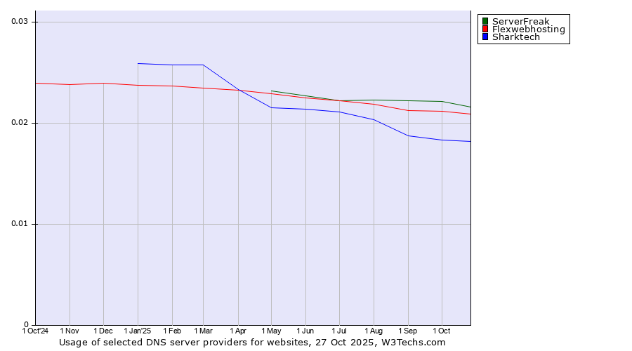 Historical trends in the usage of ServerFreak vs. Flexwebhosting vs. Sharktech
