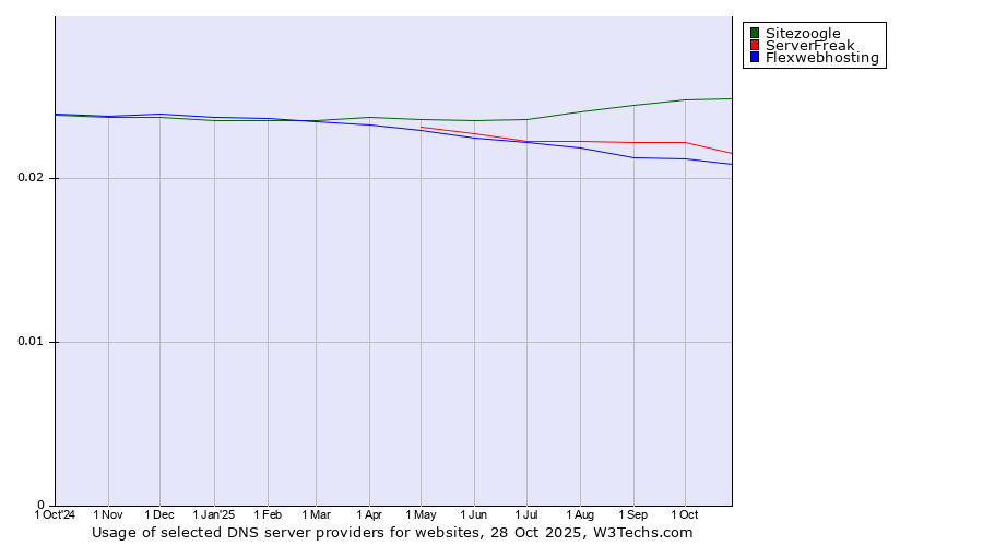 Historical trends in the usage of Sitezoogle vs. ServerFreak vs. Flexwebhosting