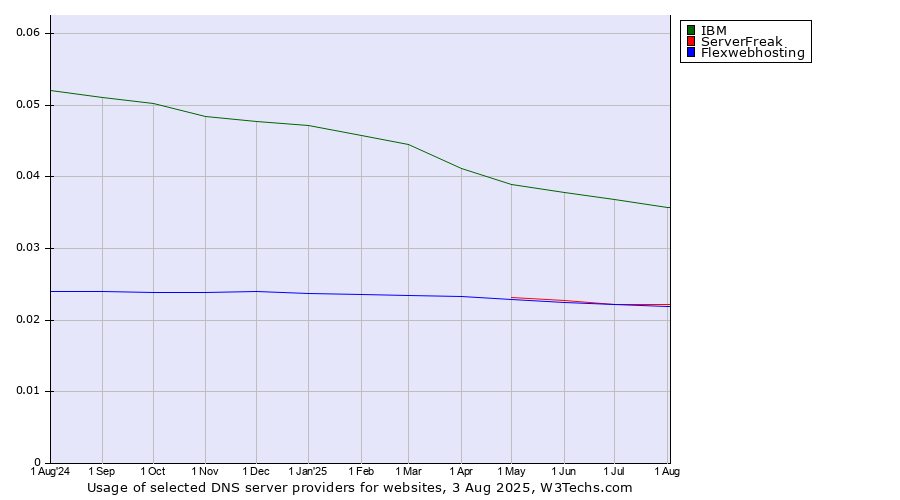 Historical trends in the usage of IBM vs. ServerFreak vs. Flexwebhosting