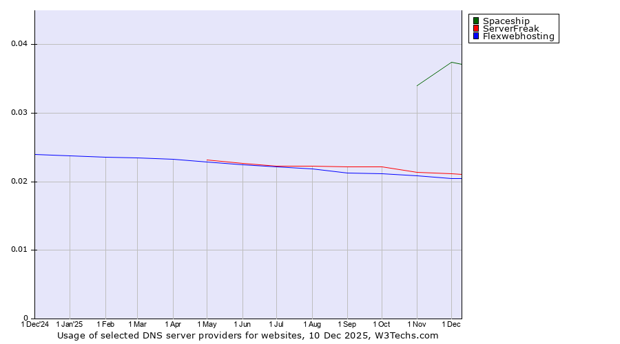 Historical trends in the usage of Spaceship vs. ServerFreak vs. Flexwebhosting