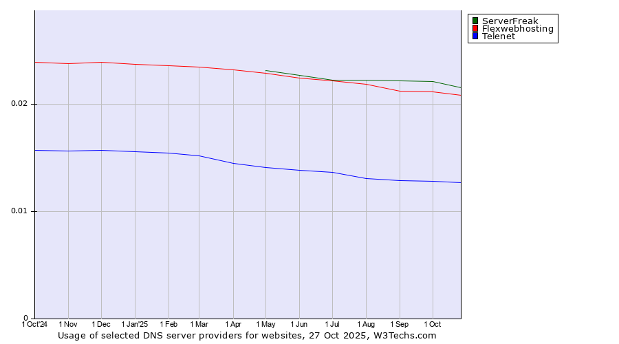 Historical trends in the usage of ServerFreak vs. Flexwebhosting vs. Telenet