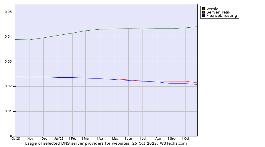 Historical trends in the usage of Versio vs. ServerFreak vs. Flexwebhosting