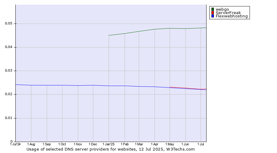 Historical trends in the usage of webgo vs. ServerFreak vs. Flexwebhosting