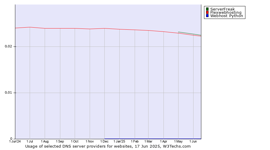 Historical trends in the usage of ServerFreak vs. Flexwebhosting vs. Webhost Python