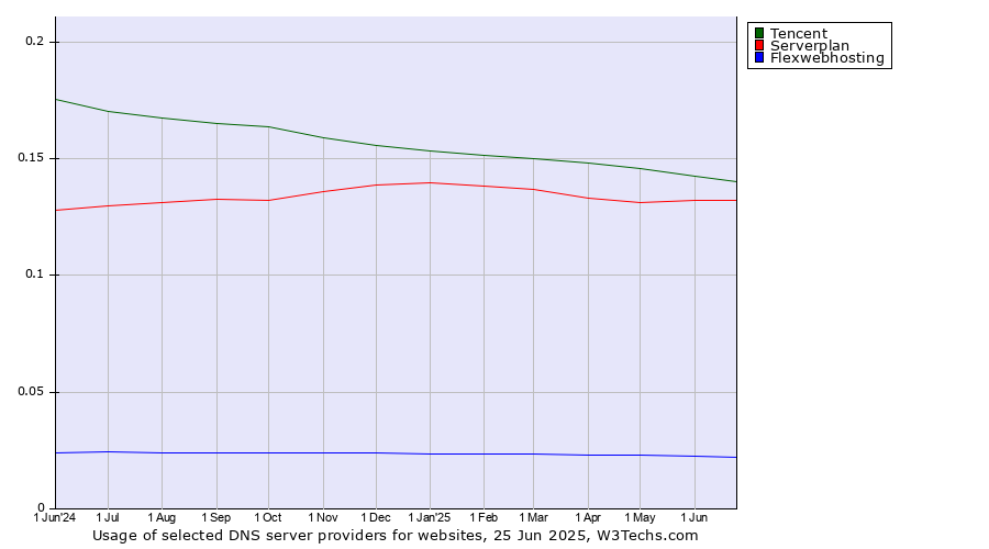 Historical trends in the usage of Tencent vs. Serverplan vs. Flexwebhosting