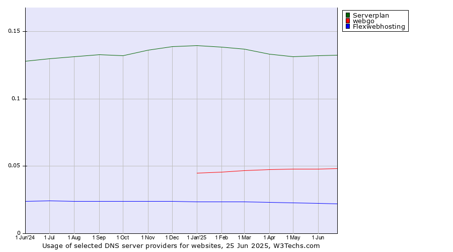 Historical trends in the usage of Serverplan vs. webgo vs. Flexwebhosting