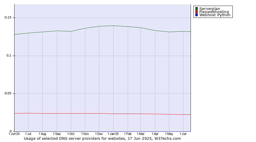 Historical trends in the usage of Serverplan vs. Flexwebhosting vs. Webhost Python