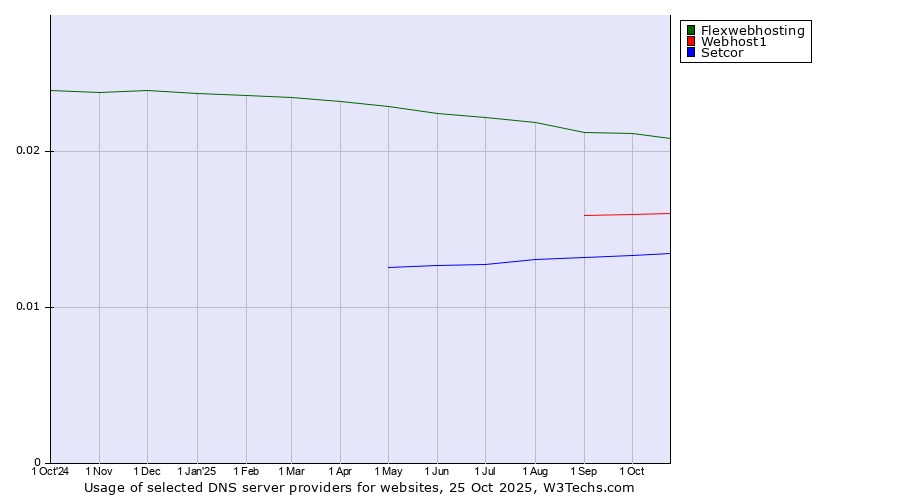 Historical trends in the usage of Flexwebhosting vs. Webhost1 vs. Setcor