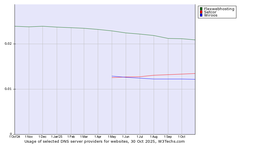 Historical trends in the usage of Flexwebhosting vs. Setcor vs. Wiroos