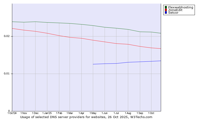 Historical trends in the usage of Flexwebhosting vs. ZoneEdit vs. Setcor