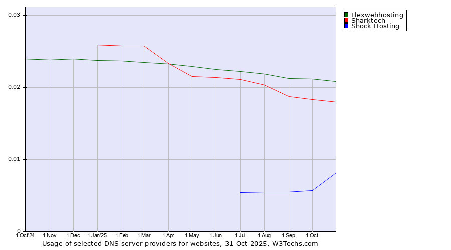 Historical trends in the usage of Flexwebhosting vs. Sharktech vs. Shock Hosting