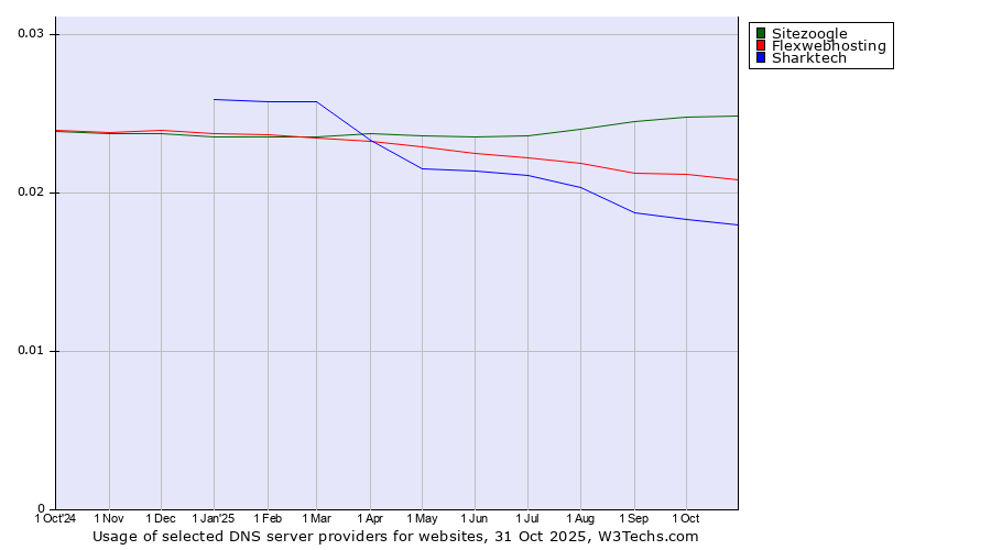 Historical trends in the usage of Sitezoogle vs. Flexwebhosting vs. Sharktech