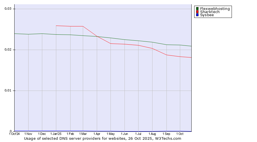 Historical trends in the usage of Flexwebhosting vs. Sharktech vs. Sysbee