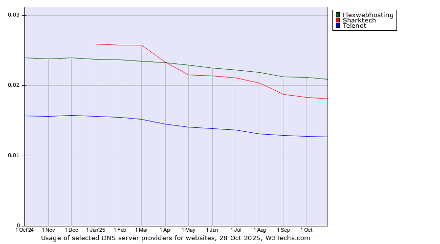 Historical trends in the usage of Flexwebhosting vs. Sharktech vs. Telenet