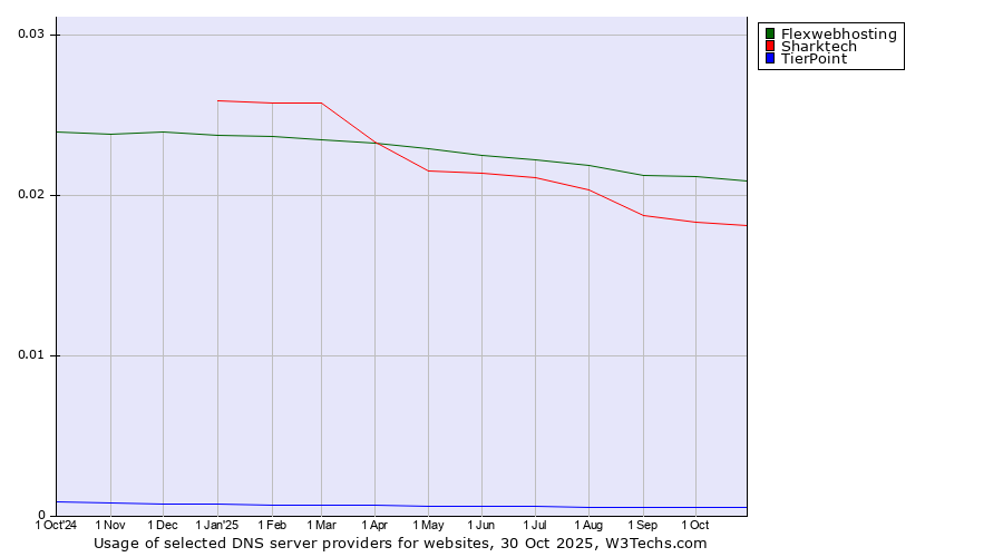 Historical trends in the usage of Flexwebhosting vs. Sharktech vs. TierPoint