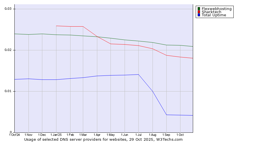 Historical trends in the usage of Flexwebhosting vs. Sharktech vs. Total Uptime
