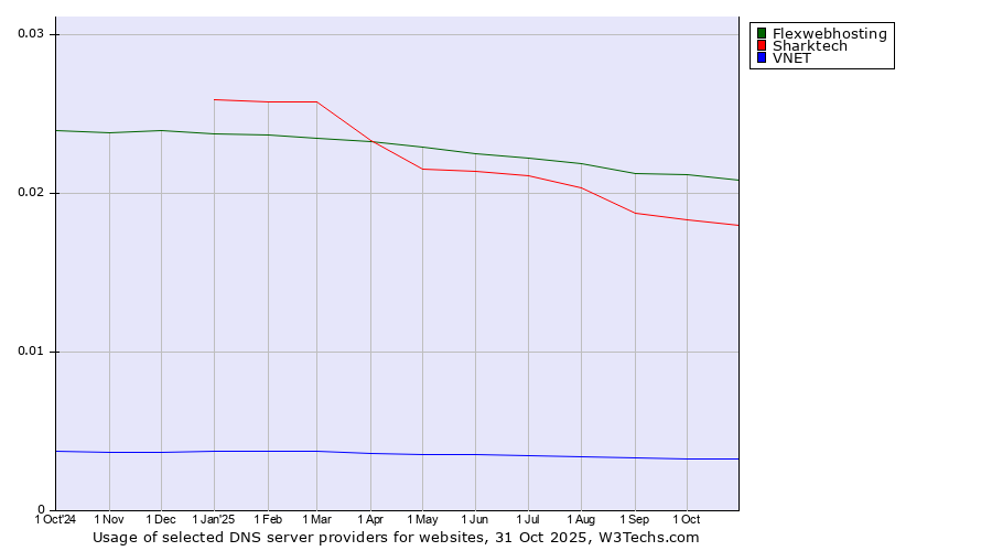 Historical trends in the usage of Flexwebhosting vs. Sharktech vs. VNET