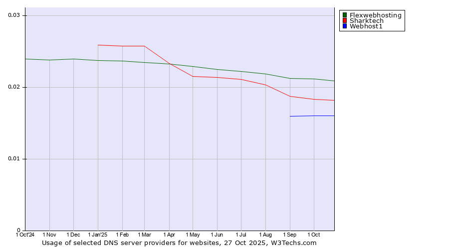 Historical trends in the usage of Flexwebhosting vs. Sharktech vs. Webhost1